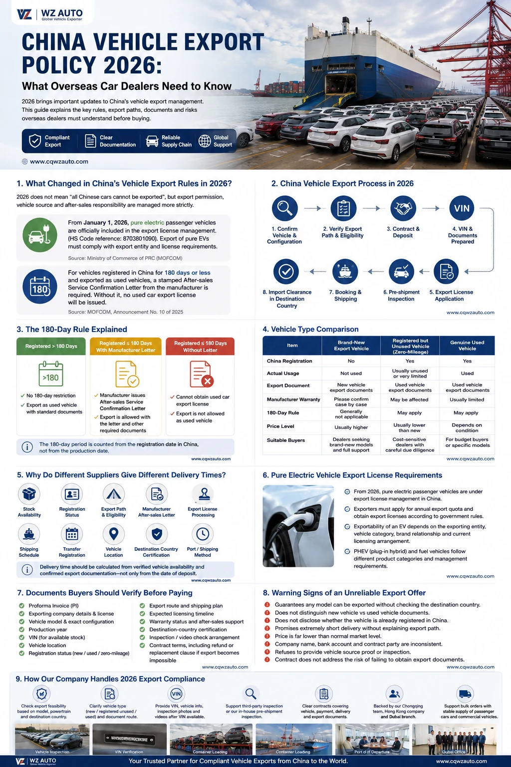 China vehicle export policy 2026 infographic for overseas car dealers